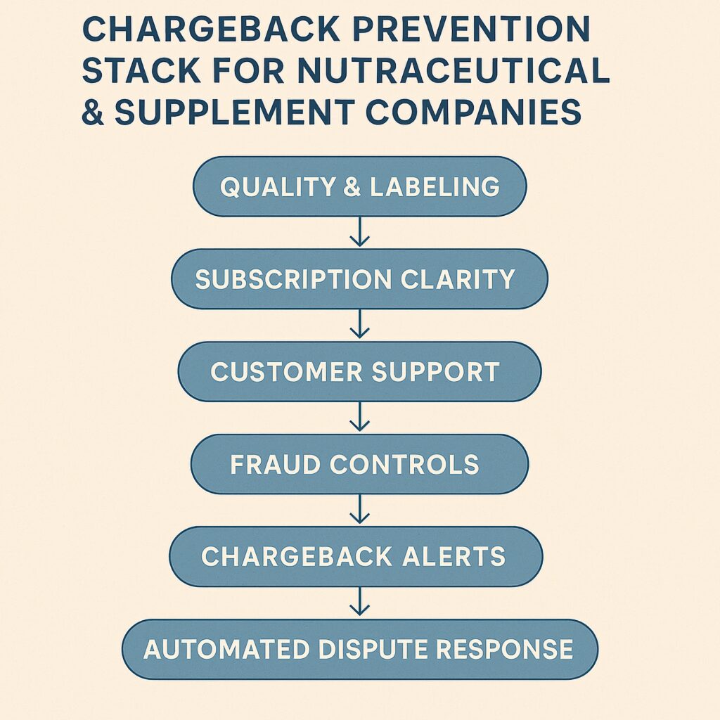 Tips-Supplement-Business-Chargebacks-Prevention