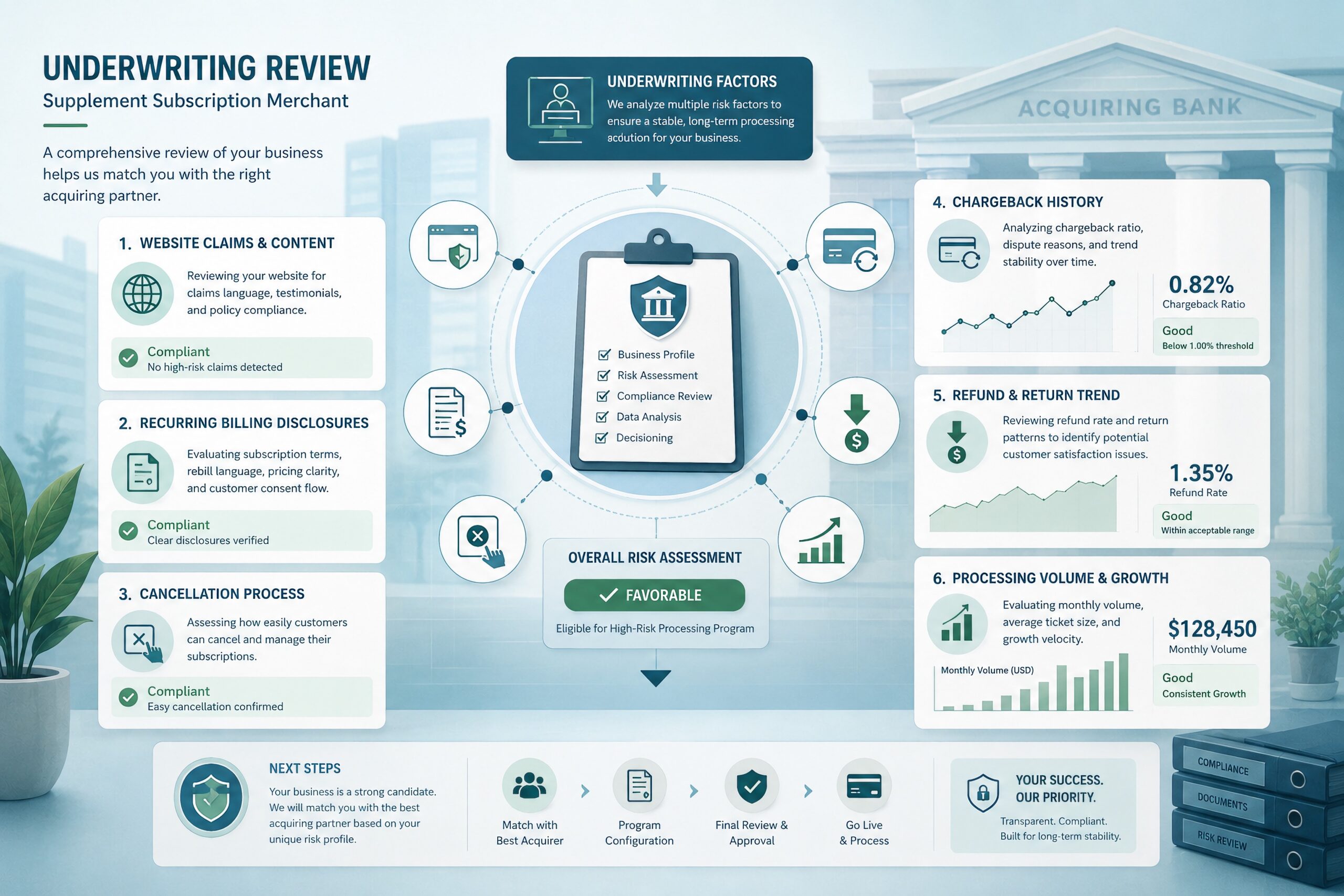 Supplement Subscription Billing Underwriting Flow Verified Credit Card Processing Scaled Supplement-Subscription-Billing-Underwriting-Flow-Verified-Credit-Card-Processing