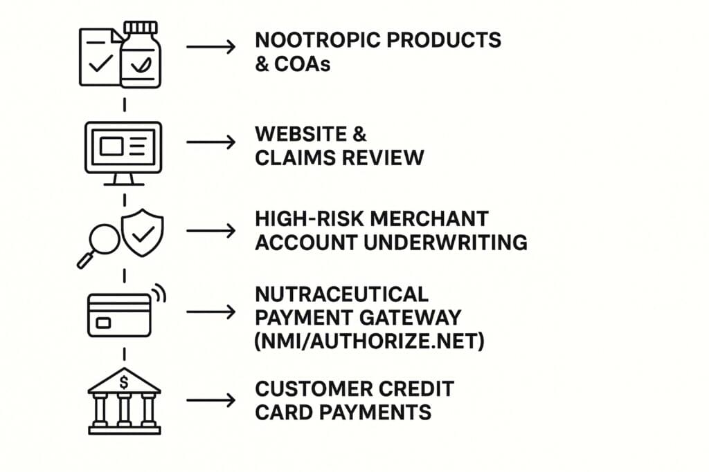 Nootropics Merchant Flow Nootropic-Payment-Processing-Merchant-Flow-Chart